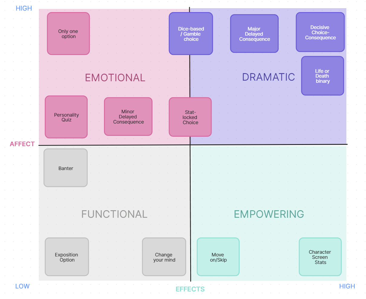 Narrative Choices Matrix